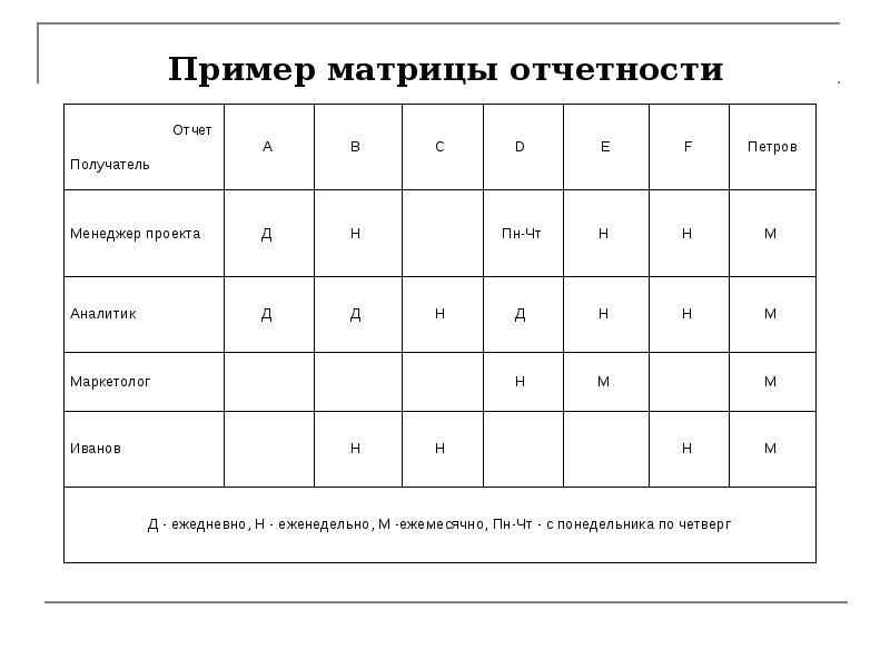 Интерактивная матрица проекта