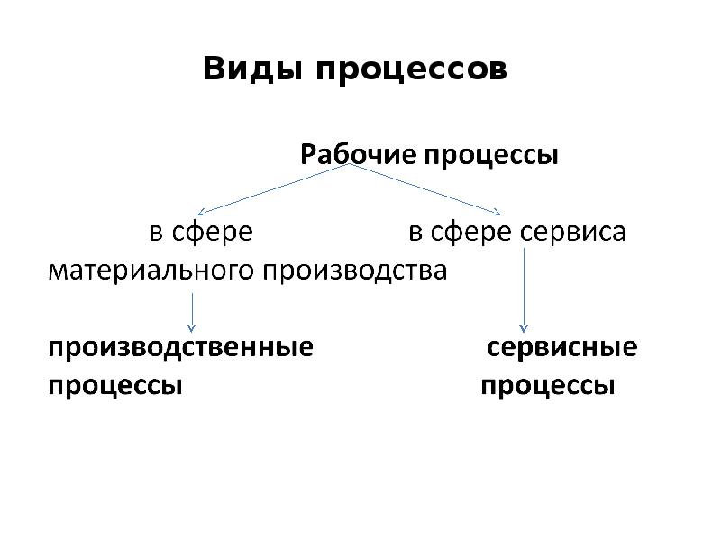 Виды процессов