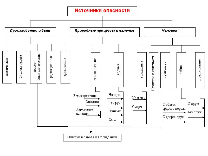 Опасности и их виды