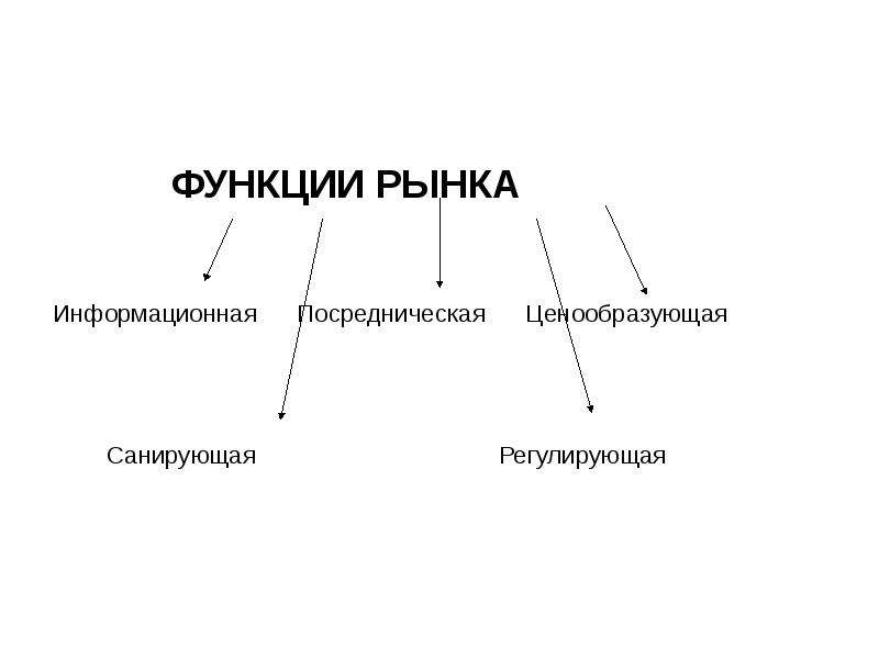 Ценообразующая функция рынка