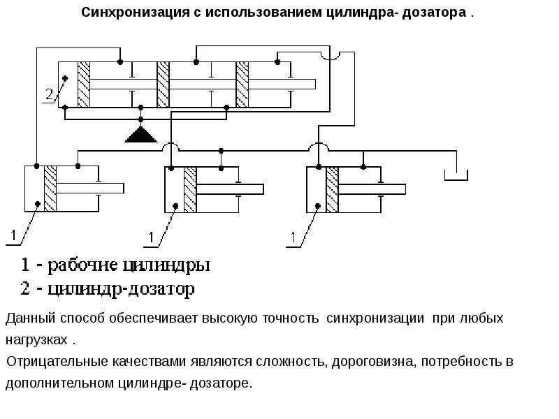 Синхронизация проектов это