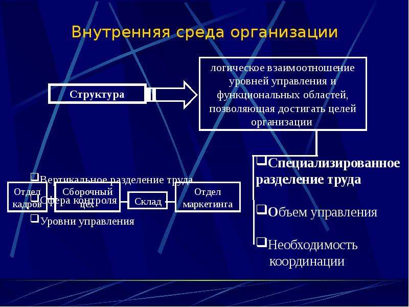 Правое управление. Уровни объектов управления. Предприятия как объект управления и контроля. Функциональные области внутренней среды организации. Вид управления объект управления.