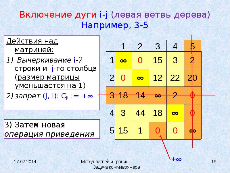 Метод ветвей и границ презентация