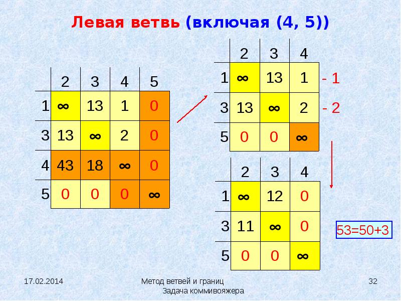 Метод ветвей и границ презентация