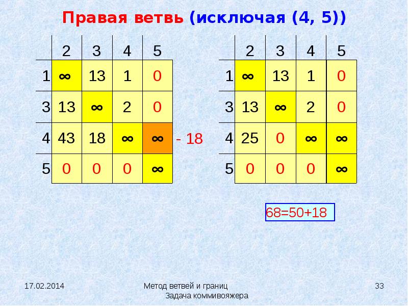 Метод ветвей и границ. Метод ветвей и границ задача коммивояжера. Метод ветвей и границ задача о назначениях. Алгоритм Литтла. 53. Задача коммивояжера. Метод ветвей и границ..