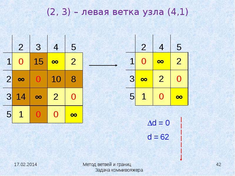 Метод ветвей и границ презентация