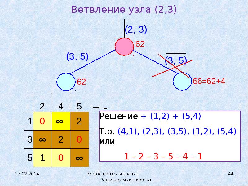 Блок схема метода ветвей и границ