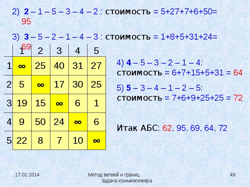 Метод ветвей и границ презентация