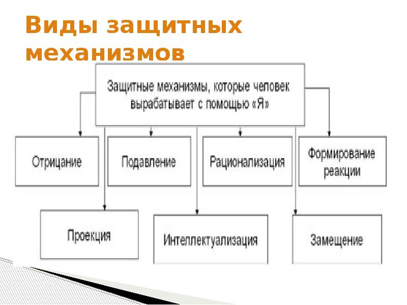 Виды защитной. Защитные механизмы личности в психологии. Виды защитных механизмов. Виды защитных механизмов личности.