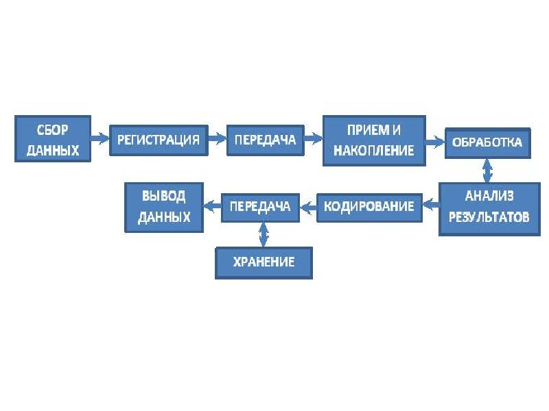 Что такое технологический уровень проекта