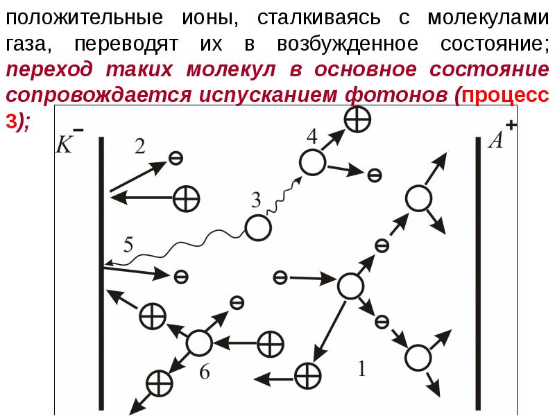 Электрический ток в газах картинки