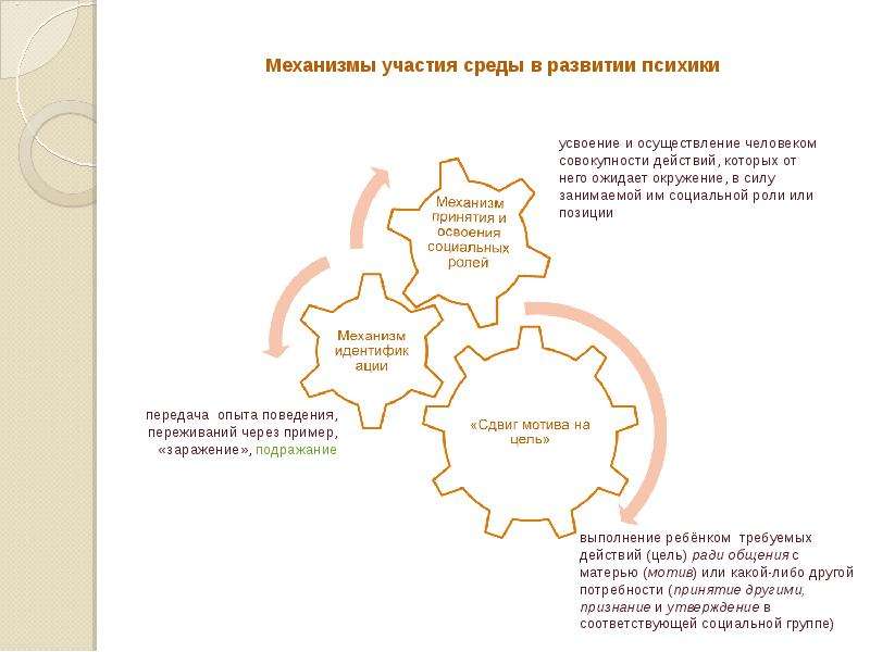 Механизм духовного развития. Механизмы психического развития. Механизмы развития психики. Механизмы психического развития ребенка. Аспекты психического развития ребенка.