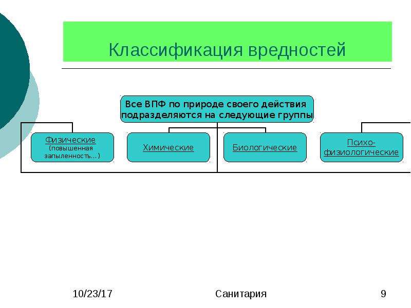 Производственная вредность классификация