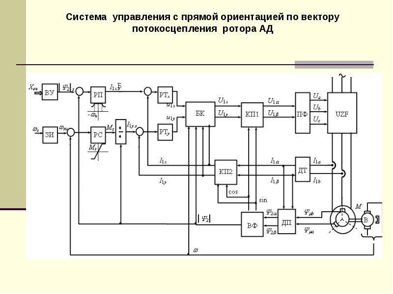 Схема прямого управления. Схема векторного управления. Структурная схема векторного управления ад. Функциональная схема системы векторного управления. Структурная схема векторного управления асинхронным двигателем.