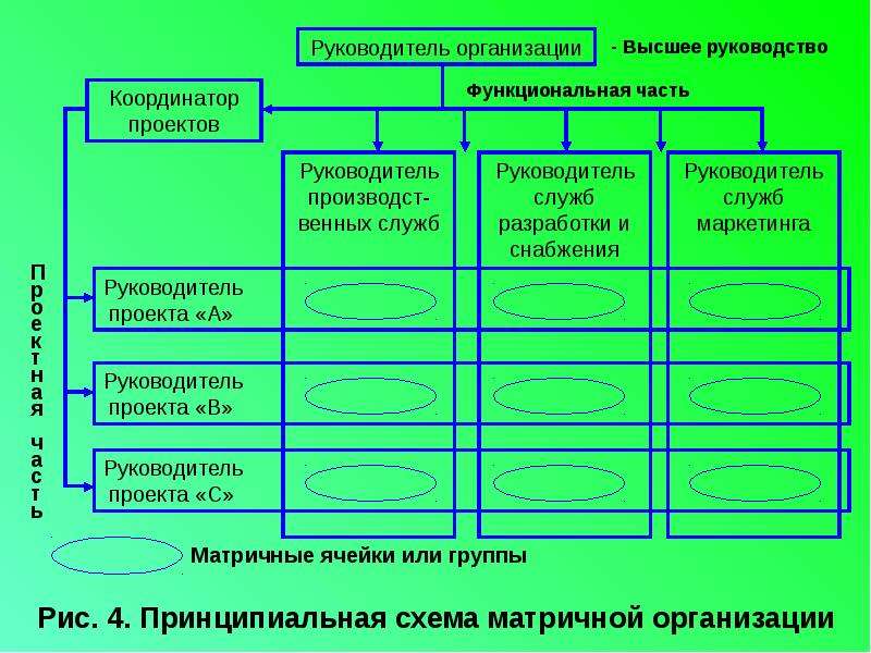 Типы организационных структур презентация