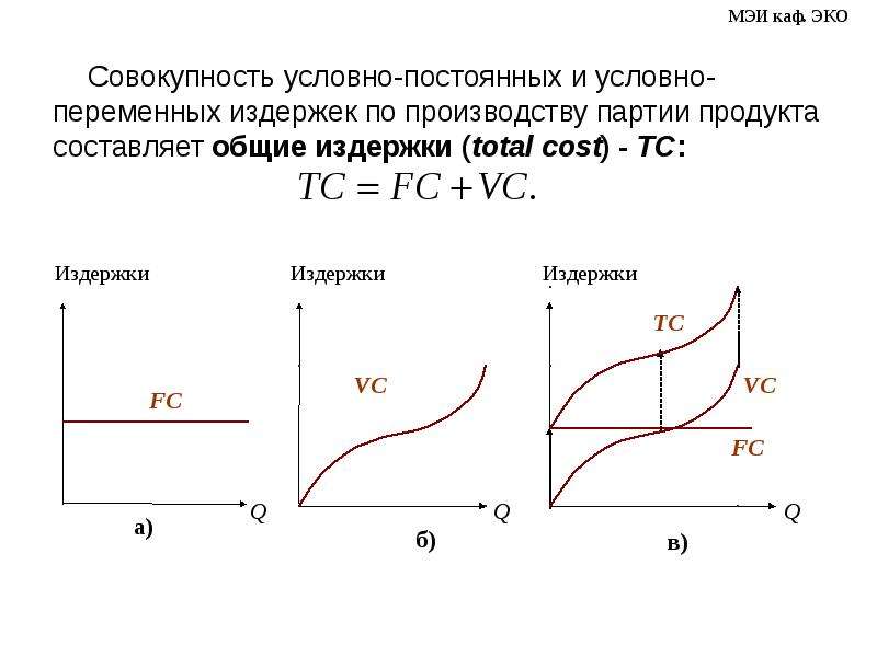 Составляющие постоянных издержек