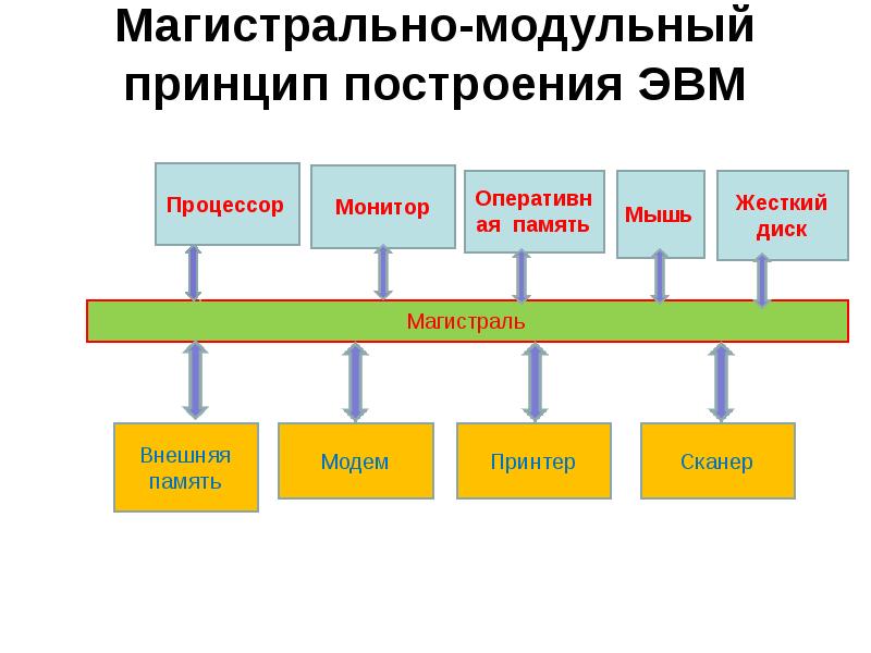 Классификация эвм блок схема устройства пэвм принцип открытой архитектуры пэвм