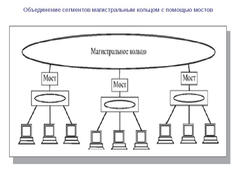 Объединения 20. Объединение сетей с помощью мостов. Объединение сегментов компьютерных сетей. Способы объединения сегментов сети. Приведите основные стандарты протоколов вычислительных сетей..