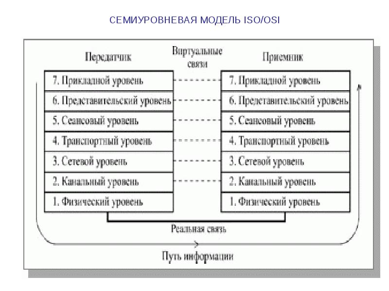 Модель iso osi уровни. Модель взаимодействия открытых систем osi. Семиуровневая модель ISO/os. Семиуровневая модель ISO osi. Семиуровневая эталонная модель ISO/osi.