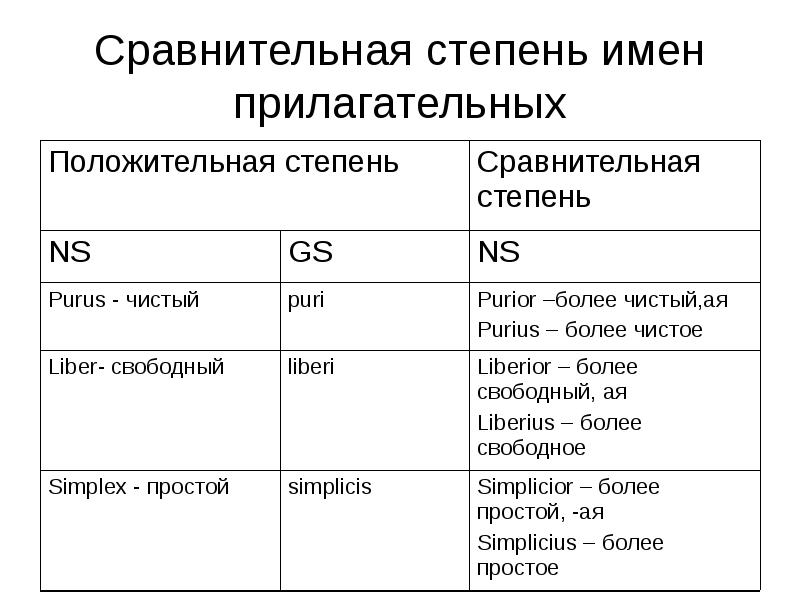 Степени сравнения прилагательных схема