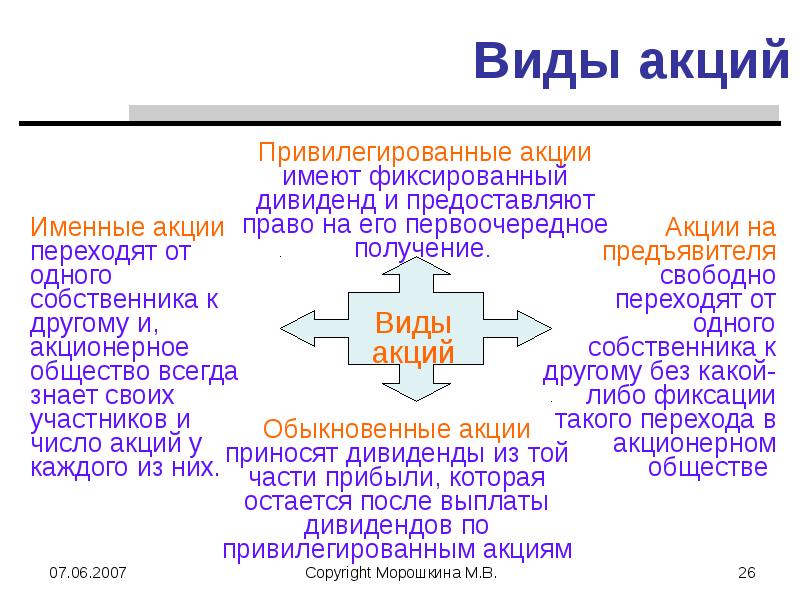 Объявленные и размещенные акции презентация