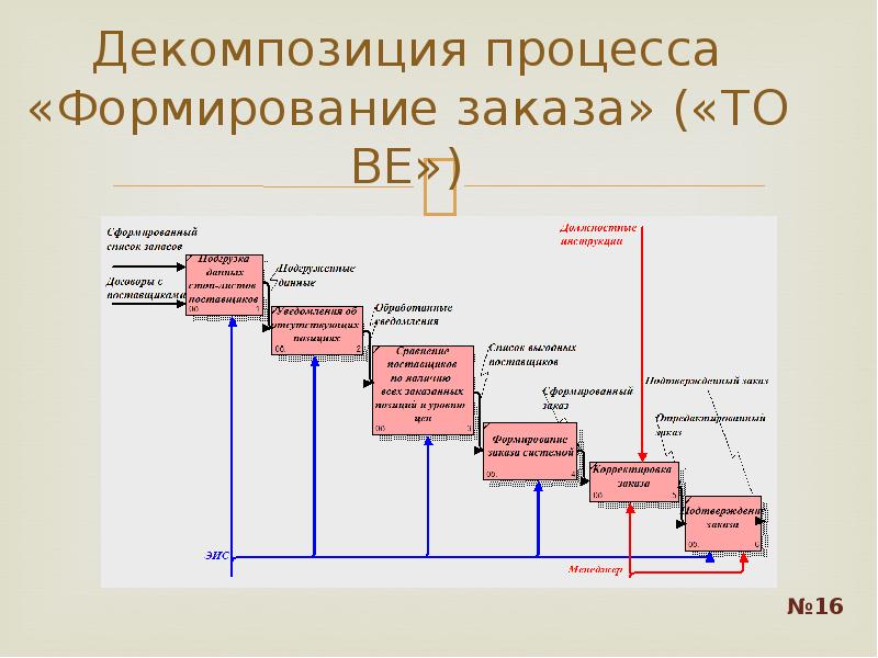 Поддержка процессов