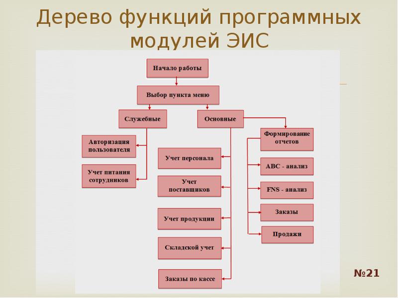 Структурная схема пакета дерево вызова процедур и программ