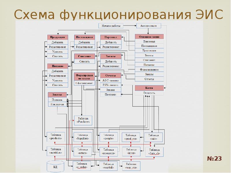 Структурная схема эис