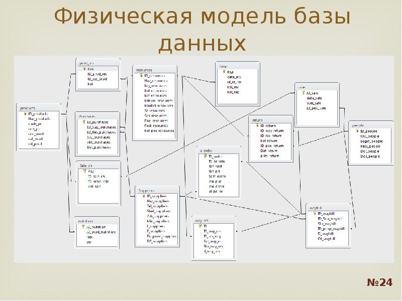 Физическая модель данных