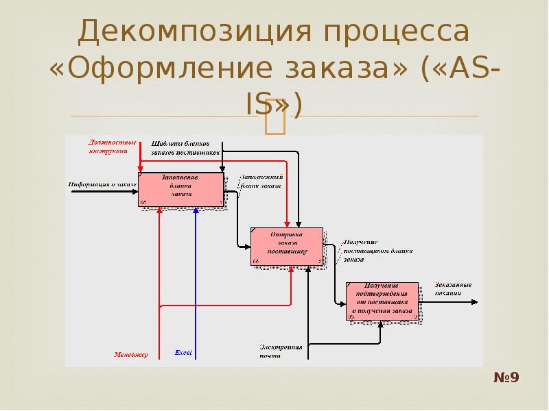 Процесс поставки ооо