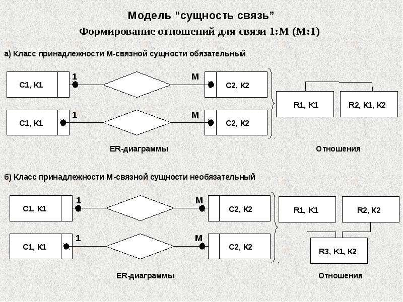 Модель данных сущность связь