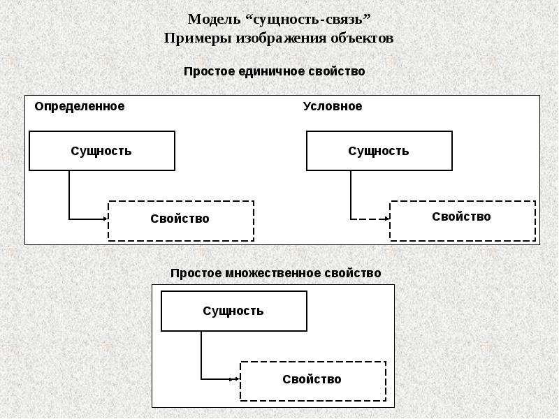 Модель данных сущность связь