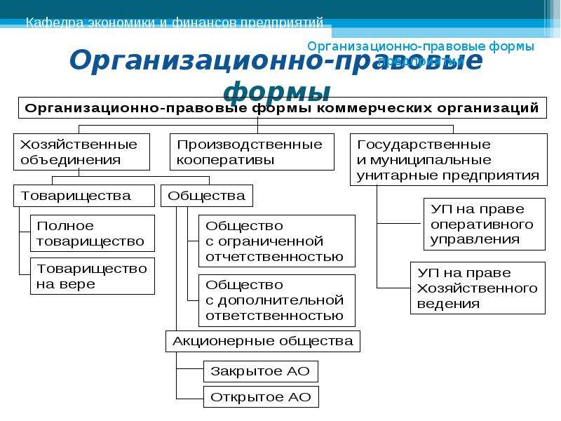 3 организационно правовых форм. Организационно-правовые формы предприятий 2022. Формы фирмы по российскому законодательству. Коммерческий банк организационно правовая форма.