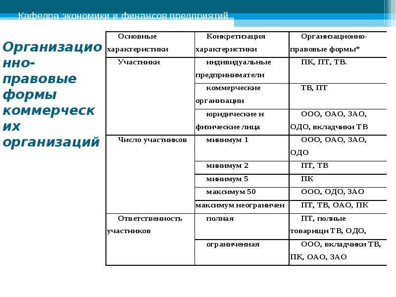 Презентация организационные правовые формы. Классификация банков по организационно-правовой форме. Классификация им по времени. Организационно-правовая формы предприятия в Азербайджане. Скулфина сущность предприятия.