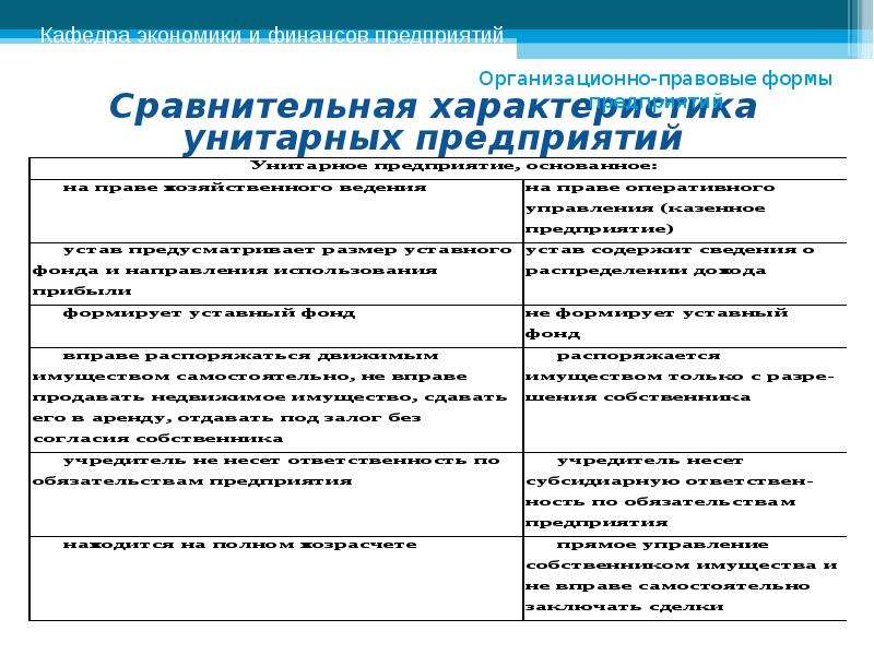 Дать характеристику предприятия. Государственные и муниципальные унитарные предприятия таблица. Признаки унитарного предприятия таблица. Сравнительная характеристика унитарных предприятий.