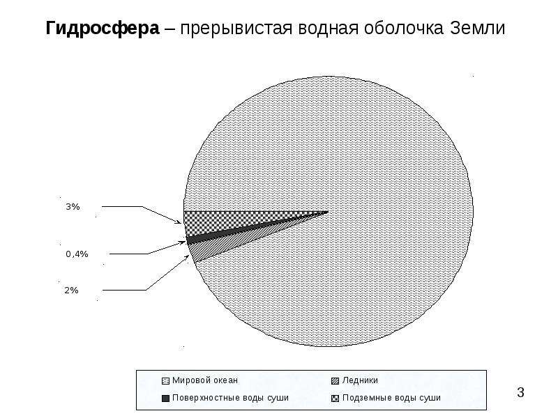 Контрольная работа гидросфера водная оболочка земли. Антропогенное воздействие на поверхностные воды. Антропогенные нагрузки на поверхностные воды. Прерывистая водная оболочка. Процент антропогенной нагрузки на мировой океан.