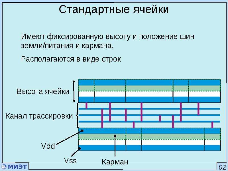 Канал строки. Трассировка ячеек. Автоматизация проектирования бис. Стандартная ячейка. Библиотеки стандартных ячеек.