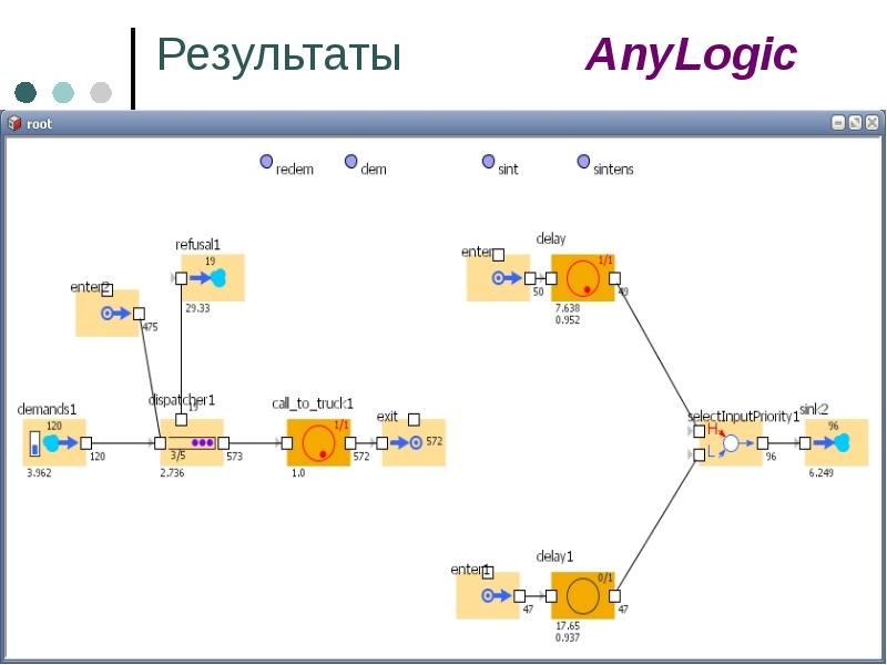 Anylogic имитационное моделирование презентация