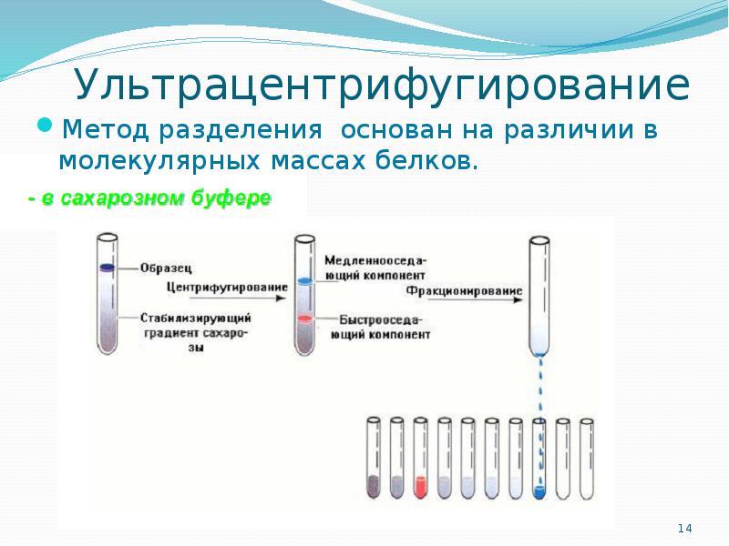 Метод разделения в аналитической химии