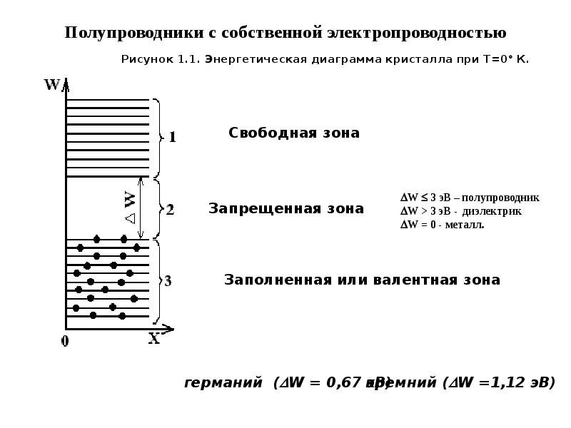 Диаграмма собственного полупроводника