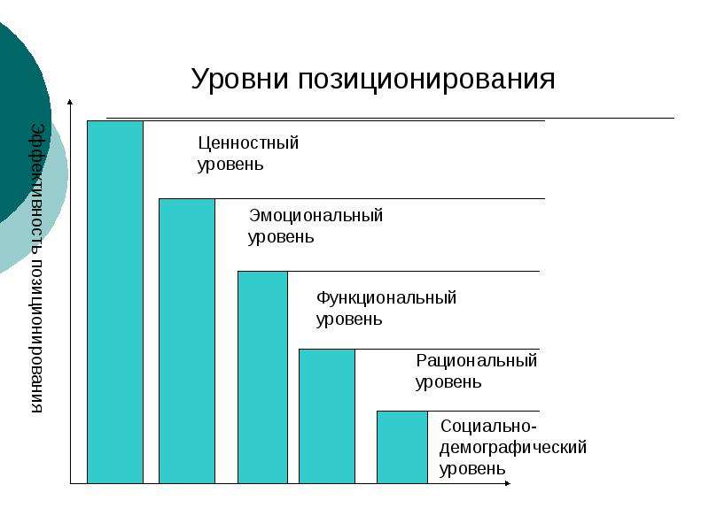 Уровень бренда. Уровни позиционирования. Концепция позиционирования. Ценностное позиционирование брендов. Уровни позиционирования бренда.