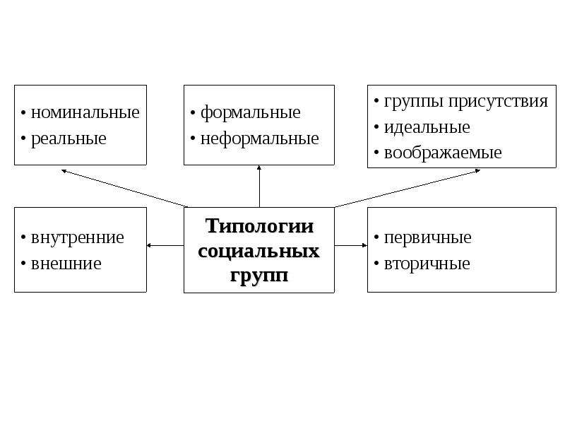 Номинальная группа. Социальные группы присутствия и. Типология социальных общностей. Реальные и номинальные соц группы. Реальная и формальная социальная группа.