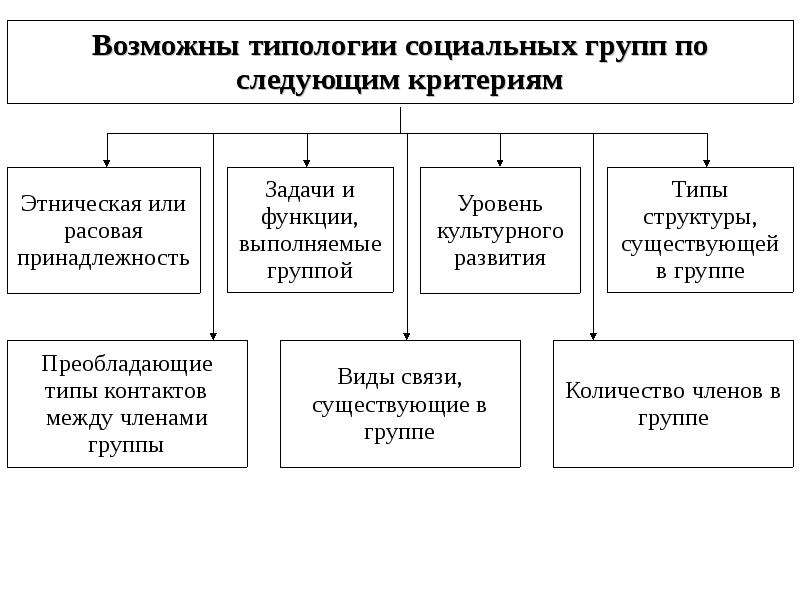 Типология социальных проектов