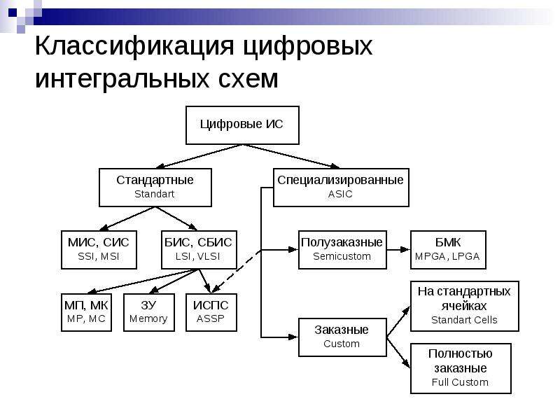 Классификация цифр. Интегральные микросхемы, степень интеграции, классификация.. Классификация цифровых интегральных микросхем.. Интегральные микросхемы. Классификация ИМС.. Номенклатура и классификация цифровых интегральных схем.