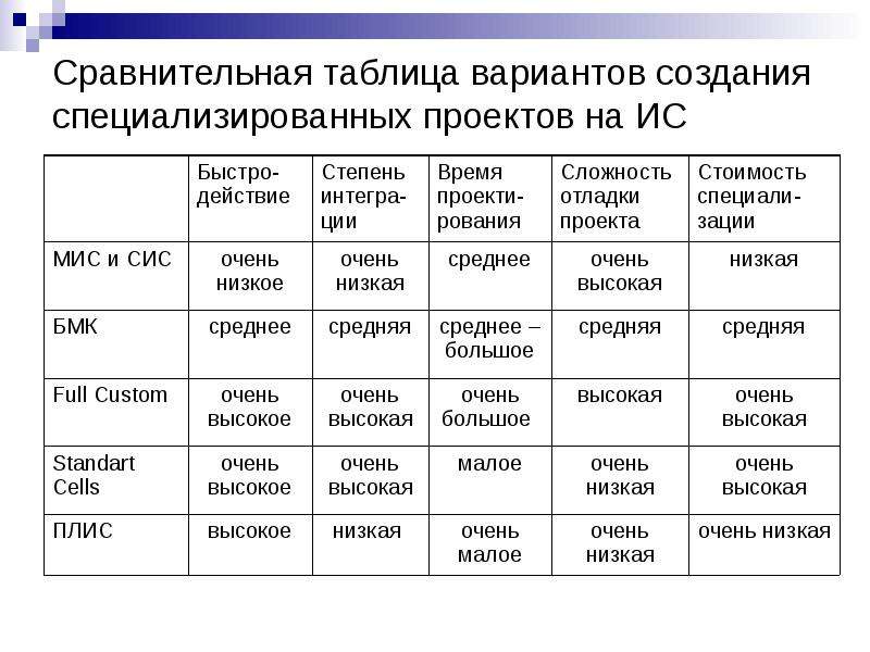 Проекты на плис