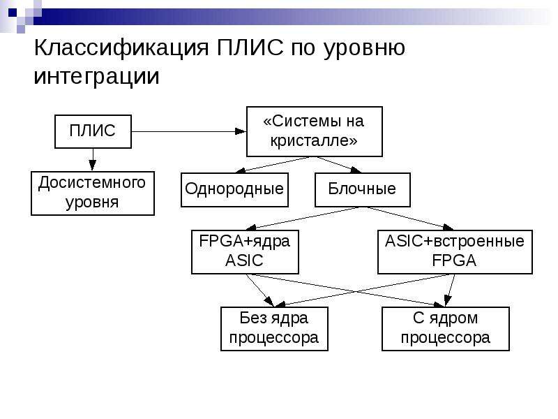 Проекты на плис