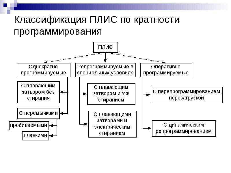 Проекты на плис