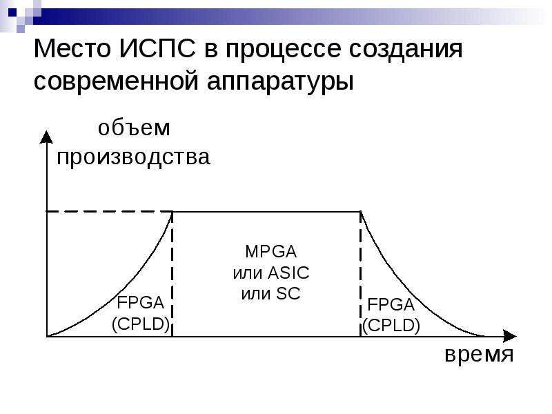 Проекты на плис