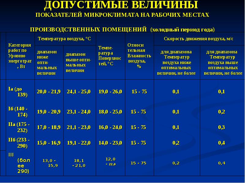 Оптимальный микроклимат в помещении. Нормы микроклимата производственных помещений. Допустимые величины показателей микроклимата на рабочих местах. Нормативы микроклимата помещений. Оптимальные параметры микроклимата на рабочих местах.