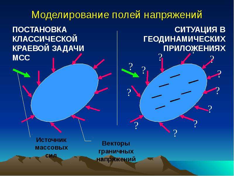 Напряжение поля. Моделирование полей напряжений. Моделирования полей давления.. Определение начального поля напряжений. Ориентированные напряжения.